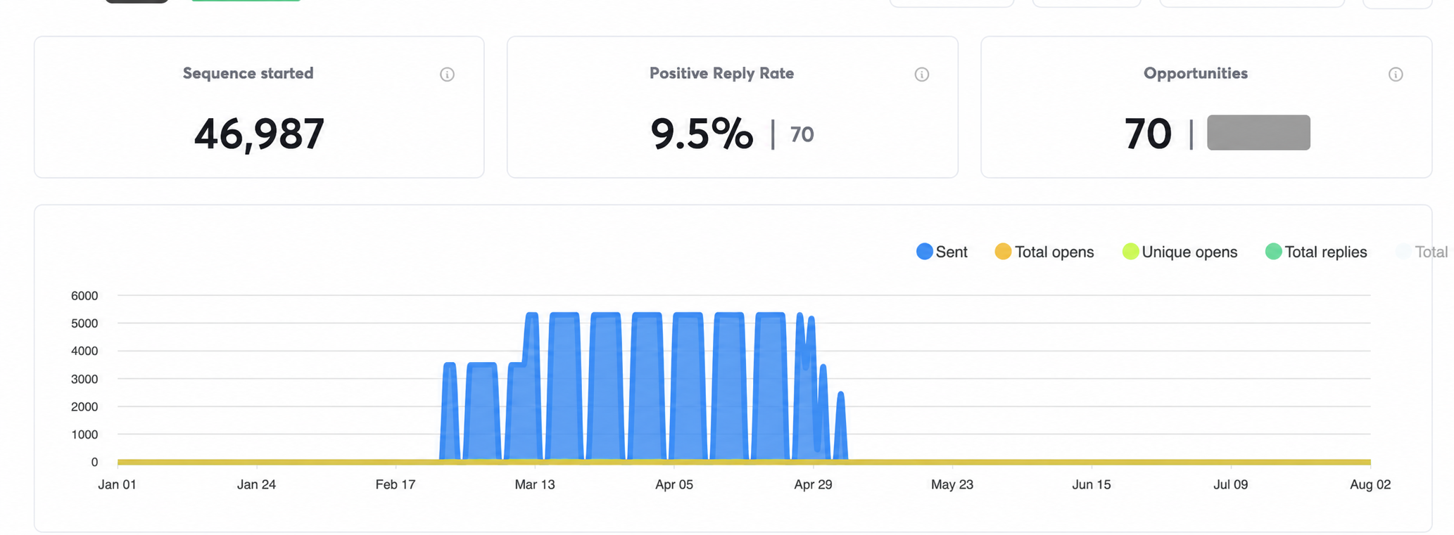 Agency campaign performance dashboard