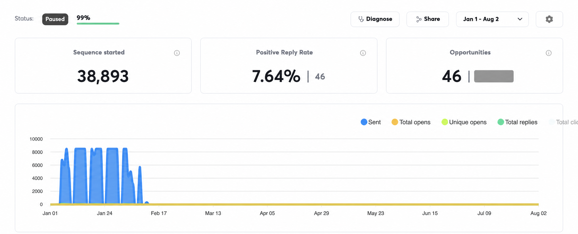 C-suite campaign performance dashboard