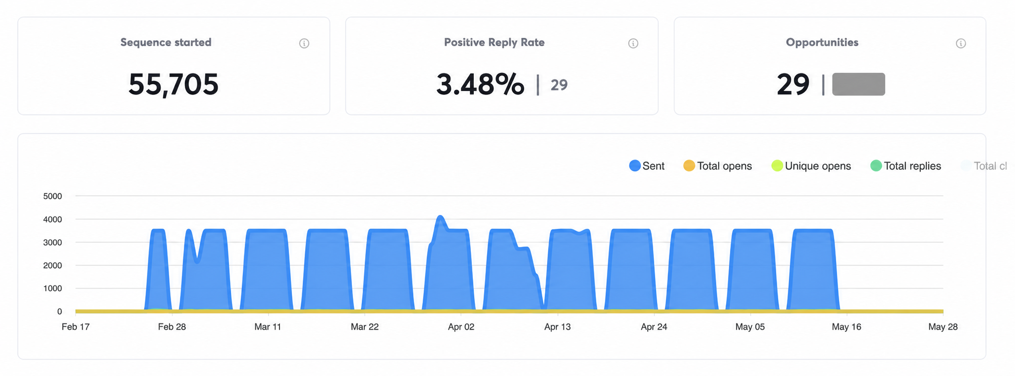 Mid-market campaign performance dashboard
